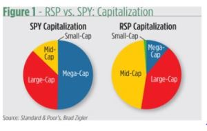 SP vs RSP