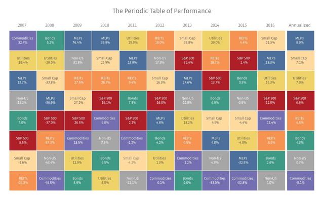 2016 Market Performers – My Fixed Income Portfolio – Jim Hammond's Blog