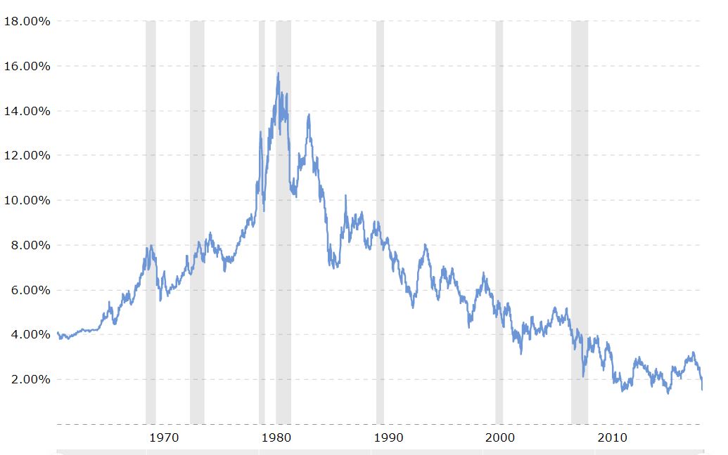 10 Year Yeild Chart.JPG